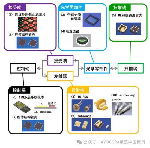 京瓷陶瓷封装光源 科技之光，点亮未来应用